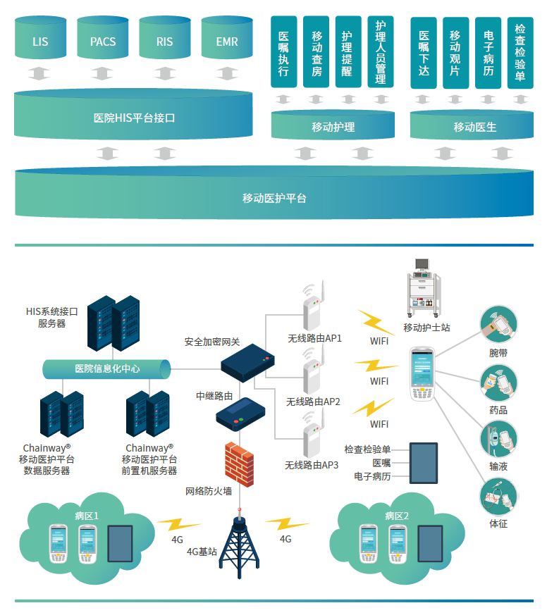 深圳成为软件的移动护理解决方案 护士PDA与智能化医护管理